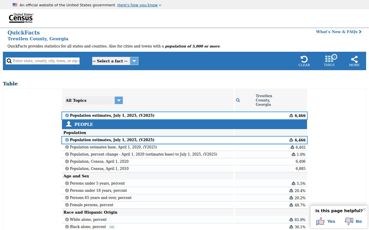 Treutlen County population context for city court warrants